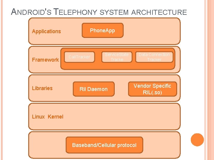 ANDROID'S TELEPHONY SYSTEM ARCHITECTURE Applications Framework Libraries Phone. App Telephony Call. Tracker manager Service.