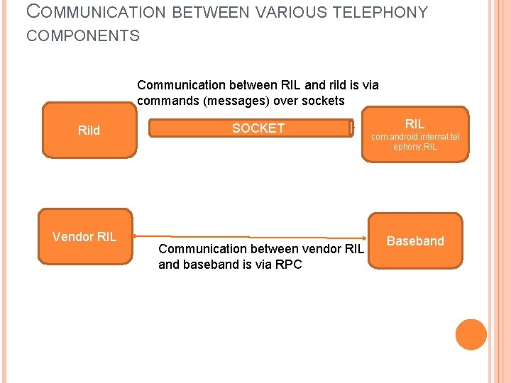 COMMUNICATION BETWEEN VARIOUS TELEPHONY COMPONENTS Communication between RIL and rild is via commands (messages)