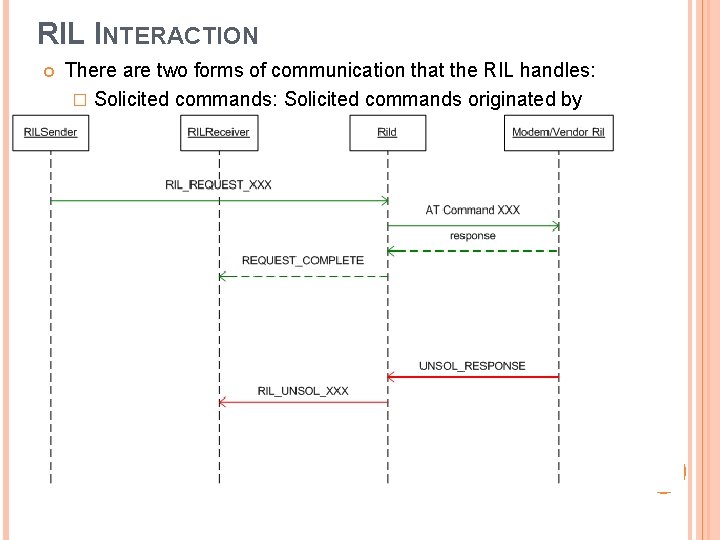 RIL INTERACTION There are two forms of communication that the RIL handles: � Solicited