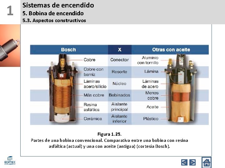 1 Sistemas de encendido 5. Bobina de encendido 5. 3. Aspectos constructivos Figura 1.
