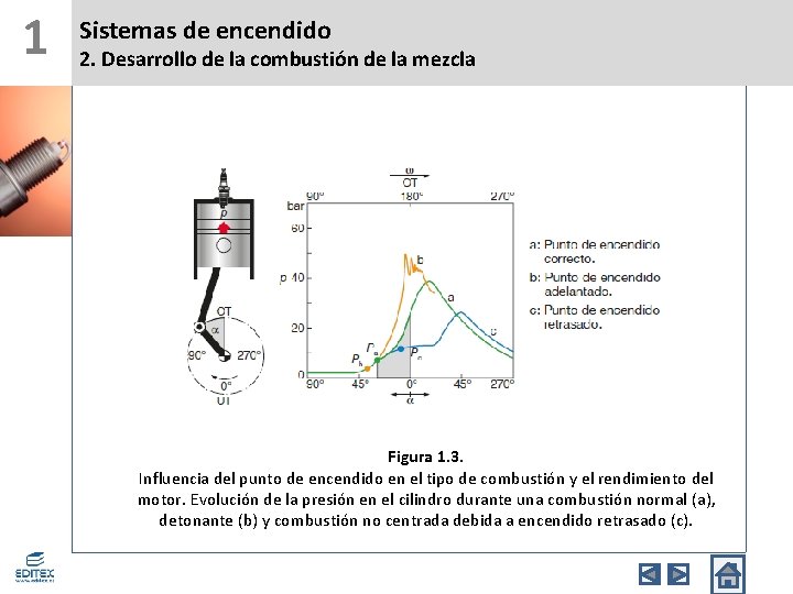 1 Sistemas de encendido 2. Desarrollo de la combustión de la mezcla Figura 1.