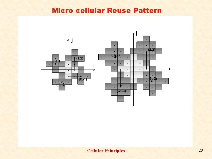 Micro cellular Reuse Pattern Cellular Principles 20 