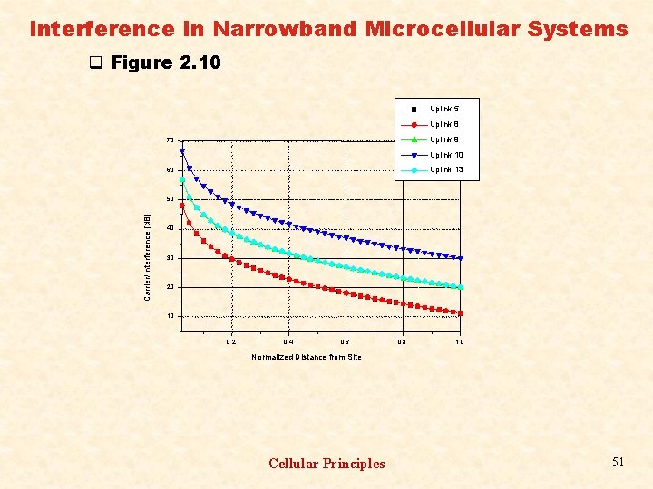 Interference in Narrowband Microcellular Systems q Figure 2. 10 Uplink 5 Uplink 8 Uplink