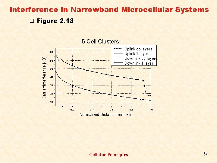 Interference in Narrowband Microcellular Systems q Figure 2. 13 5 Cell Clusters Uplink oo