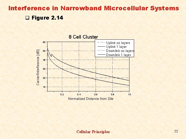 Interference in Narrowband Microcellular Systems q Figure 2. 14 8 Cell Cluster Carrier/Interference [d.
