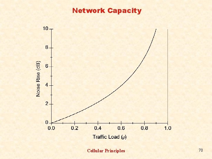 Network Capacity Cellular Principles 70 
