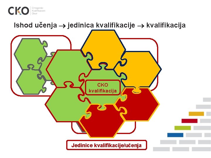 Ishod učenja jedinica kvalifikacije kvalifikacija CKO kvalifikacija Jedinice kvalifikacije/učenja 