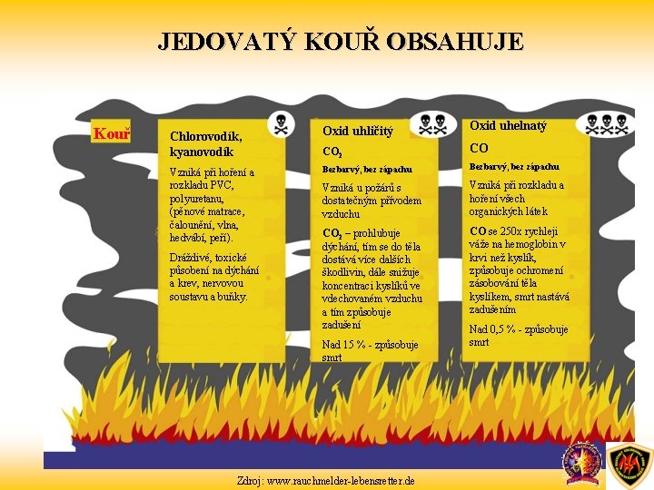 JEDOVATÝ KOUŘ OBSAHUJE Kouř Chlorovodík, kyanovodík Vzniká při hoření a rozkladu PVC, polyuretanu, (pěnové