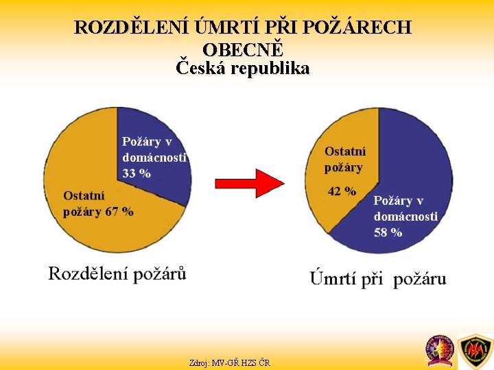 ROZDĚLENÍ ÚMRTÍ PŘI POŽÁRECH OBECNĚ Česká republika Zdroj: MV-GŘ HZS ČR 