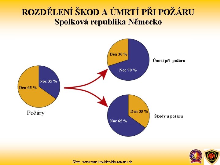 ROZDĚLENÍ ŠKOD A ÚMRTÍ PŘI POŽÁRU Spolková republika Německo Zdroj: www. rauchmelder-lebensretter. de 