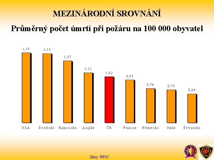 MEZINÁRODNÍ SROVNÁNÍ Průměrný počet úmrtí při požáru na 100 000 obyvatel Zdroj: WFSC 