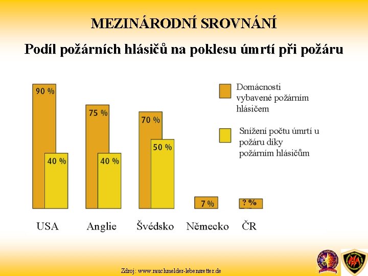 MEZINÁRODNÍ SROVNÁNÍ Podíl požárních hlásičů na poklesu úmrtí při požáru Zdroj: www. rauchmelder-lebensretter. de