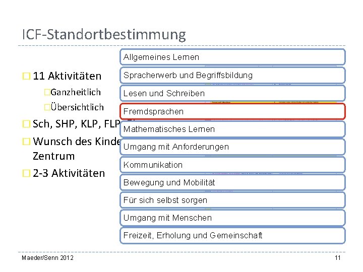 ICF-Standortbestimmung Allgemeines Lernen � 11 Aktivitäten Spracherwerb und Begriffsbildung �Ganzheitlich Lesen und Schreiben �Übersichtlich