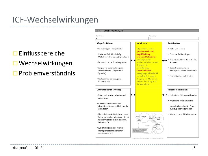 ICF-Wechselwirkungen � Einflussbereiche � Wechselwirkungen � Problemverständnis Maeder/Senn 2012 15 