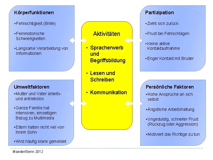 Körperfunktionen Partizipation • Fehlsichtigkeit (Brille) • Zieht sich zurück • Feinmotorische Schwierigkeiten • Langsame