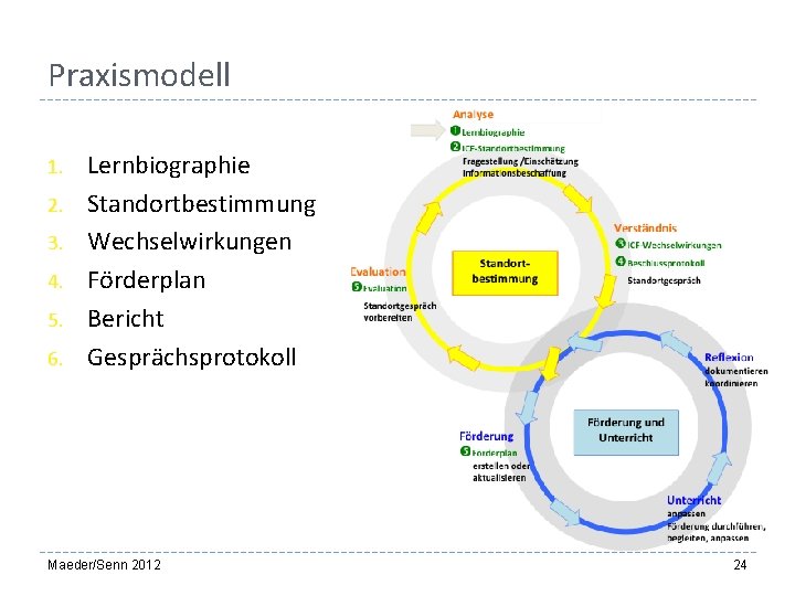 Praxismodell 1. 2. 3. 4. 5. 6. Lernbiographie Standortbestimmung Wechselwirkungen Förderplan Bericht Gesprächsprotokoll Maeder/Senn