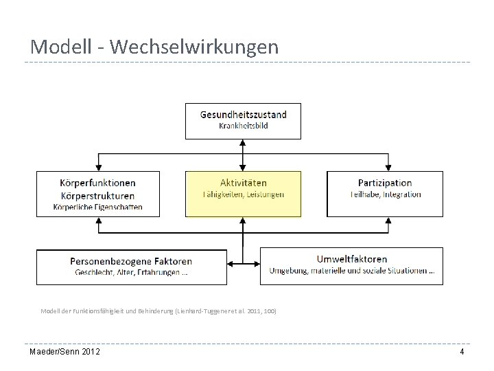 Modell - Wechselwirkungen Modell der Funktionsfähigkeit und Behinderung (Lienhard-Tuggener et al. 2011, 100) Maeder/Senn