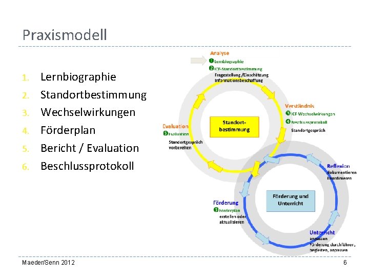 Praxismodell 1. 2. 3. 4. 5. 6. Lernbiographie Standortbestimmung Wechselwirkungen Förderplan Bericht / Evaluation