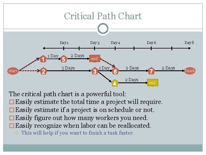 Critical Path Chart Day 1 1 start 2 1 Day 5 Day 3 2