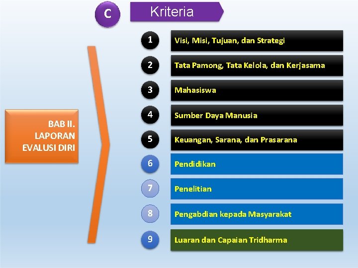 C BAB II. LAPORAN EVALUSI DIRI Kriteria 1 Visi, Misi, Tujuan, dan Strategi 2 C BAB II. LAPORAN EVALUSI DIRI Kriteria 1 Visi, Misi, Tujuan, dan Strategi 2