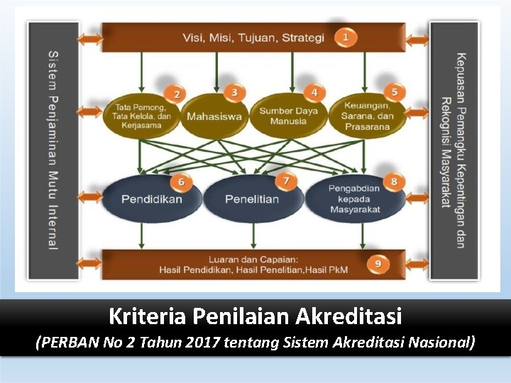 Kriteria Penilaian Akreditasi (PERBAN No 2 Tahun 2017 tentang Sistem Akreditasi Nasional) Kriteria Penilaian Akreditasi (PERBAN No 2 Tahun 2017 tentang Sistem Akreditasi Nasional)