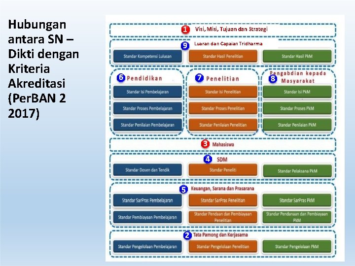 Hubungan antara SN – Dikti dengan Kriteria Akreditasi (Per. BAN 2 2017) 1 Visi, Hubungan antara SN – Dikti dengan Kriteria Akreditasi (Per. BAN 2 2017) 1 Visi,