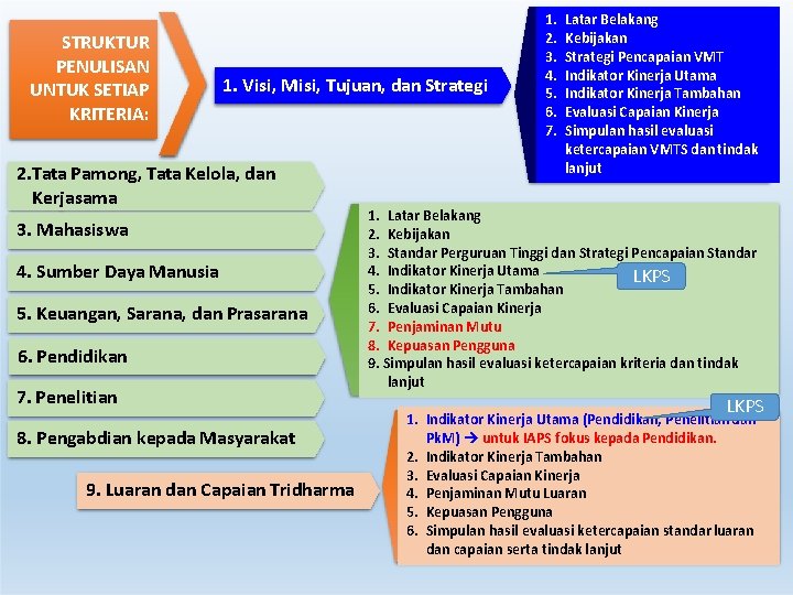 STRUKTUR PENULISAN UNTUK SETIAP KRITERIA: 1. Visi, Misi, Tujuan, dan Strategi 2. Tata Pamong, STRUKTUR PENULISAN UNTUK SETIAP KRITERIA: 1. Visi, Misi, Tujuan, dan Strategi 2. Tata Pamong,