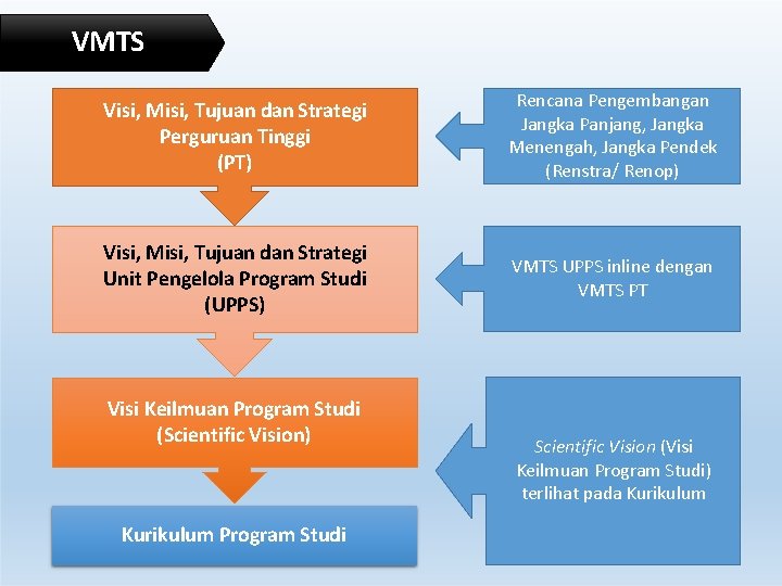VMTS Visi, Misi, Tujuan dan Strategi Perguruan Tinggi (PT) Rencana Pengembangan Jangka Panjang, Jangka VMTS Visi, Misi, Tujuan dan Strategi Perguruan Tinggi (PT) Rencana Pengembangan Jangka Panjang, Jangka