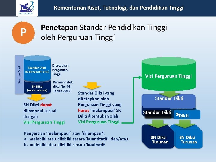 Kementerian Riset, Teknologi, dan Pendidikan Tinggi Standar Dikti P Penetapan Standar Pendidikan Tinggi oleh Kementerian Riset, Teknologi, dan Pendidikan Tinggi Standar Dikti P Penetapan Standar Pendidikan Tinggi oleh