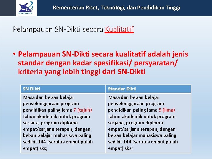 Kementerian Riset, Teknologi, dan Pendidikan Tinggi Pelampauan SN-Dikti secara Kualitatif • Pelampauan SN-Dikti secara Kementerian Riset, Teknologi, dan Pendidikan Tinggi Pelampauan SN-Dikti secara Kualitatif • Pelampauan SN-Dikti secara