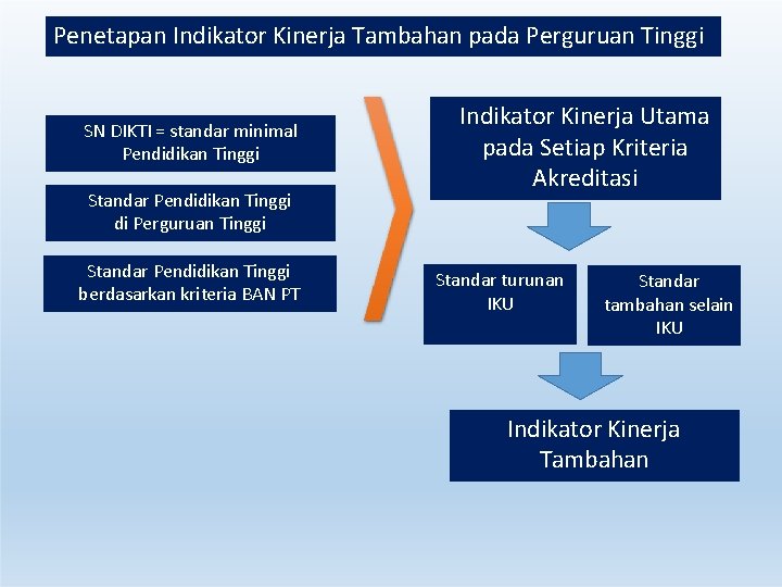 Penetapan Indikator Kinerja Tambahan pada Perguruan Tinggi SN DIKTI = standar minimal Pendidikan Tinggi Penetapan Indikator Kinerja Tambahan pada Perguruan Tinggi SN DIKTI = standar minimal Pendidikan Tinggi