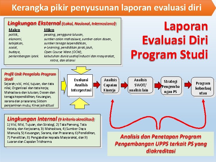 Kerangka pikir penyusunan laporan evaluasi diri Lingkungan Eksternal (Lokal, Nasional, Internasional) Makro politik, ekonomi, Kerangka pikir penyusunan laporan evaluasi diri Lingkungan Eksternal (Lokal, Nasional, Internasional) Makro politik, ekonomi,