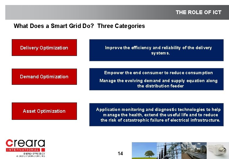 THE ROLE OF ICT What Does a Smart Grid Do? Three Categories Delivery Optimization