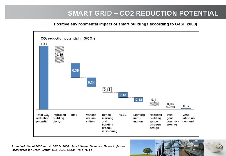 SMART GRID – CO 2 REDUCTION POTENTIAL From Ge. Si Smart 2020 report. OECD.