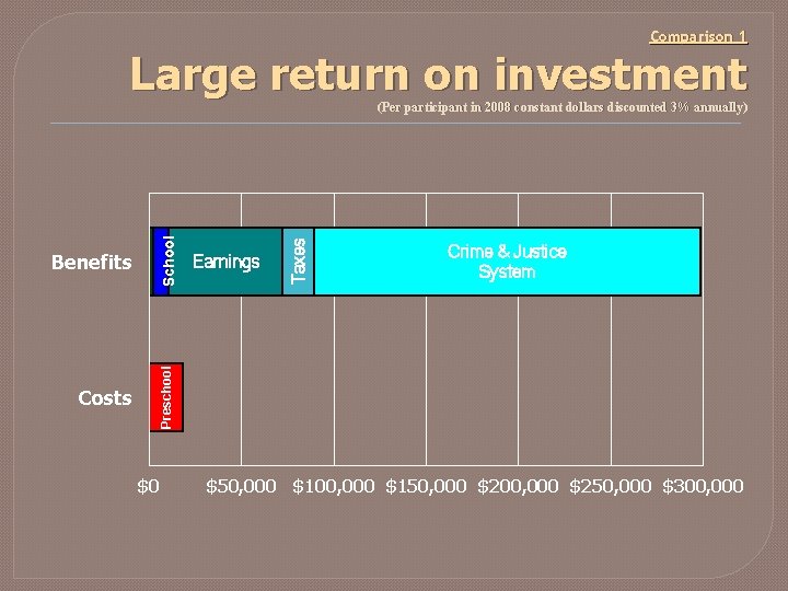 Comparison 1 Large return on investment Costs Taxes Earnings Crime & Justice System Preschool Comparison 1 Large return on investment Costs Taxes Earnings Crime & Justice System Preschool