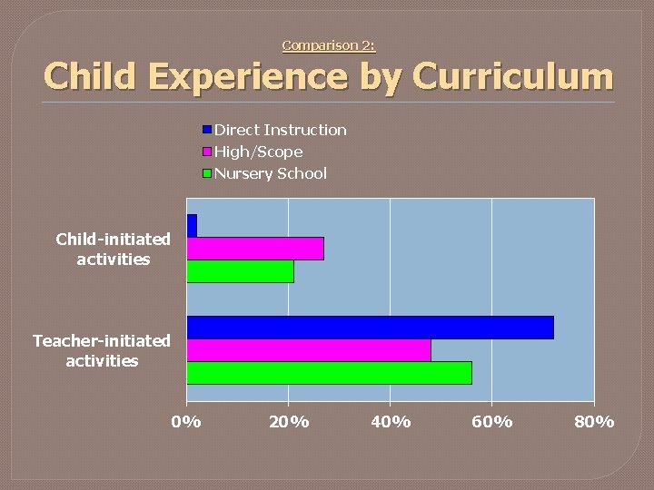 Comparison 2: Child Experience by Curriculum Direct Instruction High/Scope Nursery School Child-initiated activities Teacher-initiated Comparison 2: Child Experience by Curriculum Direct Instruction High/Scope Nursery School Child-initiated activities Teacher-initiated