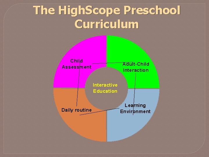 The High. Scope Preschool Curriculum Child Assessment Adult-Child Interaction Interactive Education Daily routine Learning The High. Scope Preschool Curriculum Child Assessment Adult-Child Interaction Interactive Education Daily routine Learning