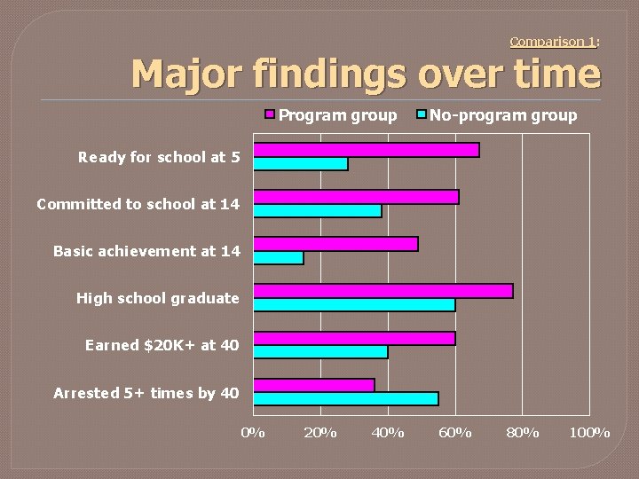 Comparison 1: Major findings over time Program group No-program group Ready for school at Comparison 1: Major findings over time Program group No-program group Ready for school at
