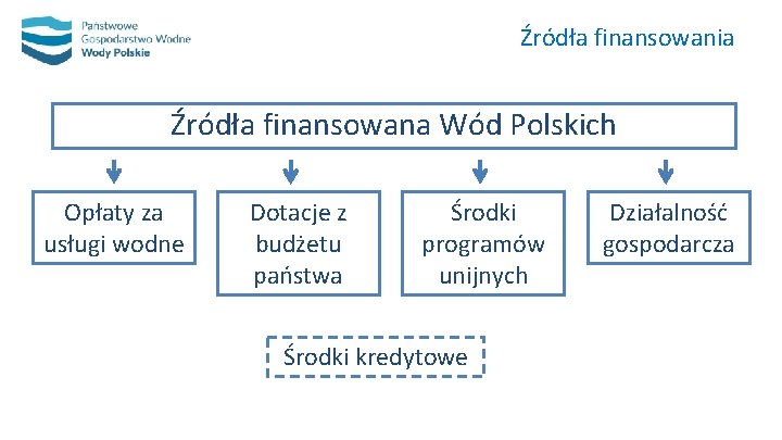 Źródła finansowania Źródła finansowana Wód Polskich Opłaty za usługi wodne Dotacje z budżetu państwa