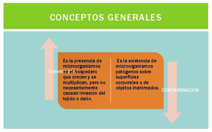 CONCEPTOS GENERALES Es la presencia de microorganismos Colonizacio en elnhospedero que crecen y se CONCEPTOS GENERALES Es la presencia de microorganismos Colonizacio en elnhospedero que crecen y se