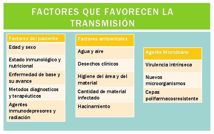 FACTORES QUE FAVORECEN LA TRANSMISIÓN Factores del paciente Edad y sexo Factores ambientales Agua FACTORES QUE FAVORECEN LA TRANSMISIÓN Factores del paciente Edad y sexo Factores ambientales Agua