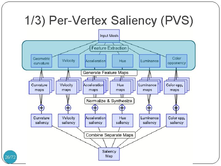 1/3) Per-Vertex Saliency (PVS) 26/72 