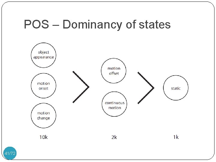 POS – Dominancy of states 41/72 