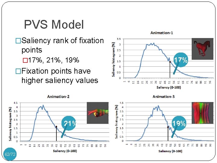 PVS Model �Saliency rank of fixation points � 17%, 21%, 19% 17% �Fixation points