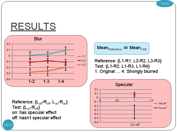 70/20 RESULTS Blur 0. 2 Mean. Reference 0. 1 0 1 -1 -0. 1