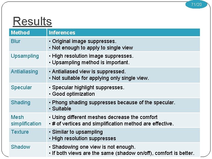 71/20 Results Method Inferences Blur • Original image suppresses. • Not enough to apply