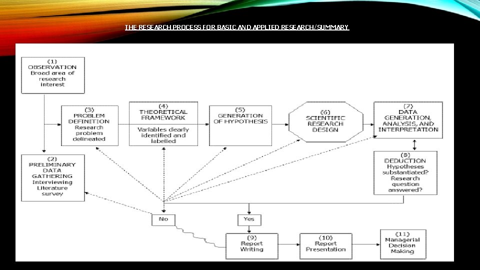 THE RESEARCH PROCESS FOR BASIC AND APPLIED RESEARCH/SUMMARY THE RESEARCH PROCESS FOR BASIC AND APPLIED RESEARCH/SUMMARY