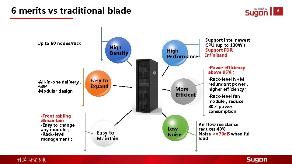6 merits vs traditional blade Up to 80 nodes/rack High Density 6 High Performance