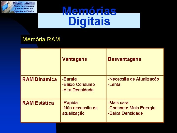 Memórias Digitais Mémória RAM Vantagens Desvantagens RAM Dinâmica -Barata -Baixo Consumo -Alta Densidade -Necessita