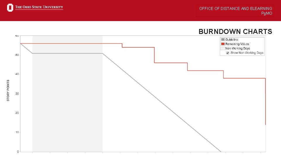 OFFICE OF DISTANCE AND ELEARNING Pg. MO BURNDOWN CHARTS 